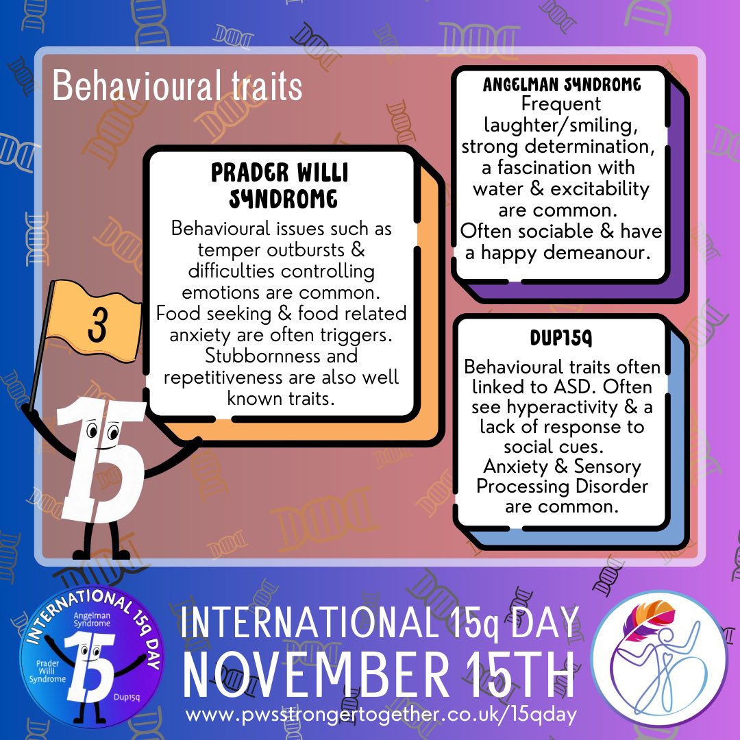 Issues with behaviour are common across 15q conditions but with some variations between the different conditions.  

#15q