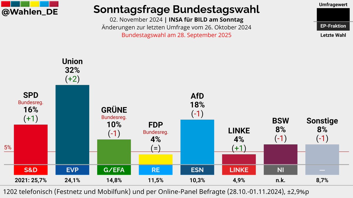 Wahlen_DE's tweet photo. BUNDESTAGSWAHL | Sonntagsfrage INSA/BILD am Sonntag

Union: 32% (+2)
AfD: 18% (-1)
SPD: 16% (+1)
GRÜNE: 10% (-1)
BSW: 8% (-1)
FDP: 4%
LINKE: 4% (+1)
Sonstige: 8% (-1)

Änderungen zur letzten Umfrage vom 26. Oktober 2024

Verlauf: https://t.co/f9MV7iZ8iJ
#btw #btw25 https://t.co/MHN12bM8Qx