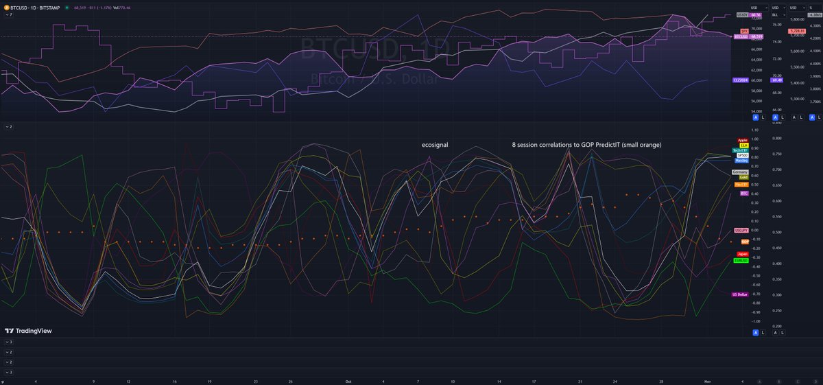 ecosignal's tweet photo. @fxevolution Major Asset &amp; Indices correlation to @PredictIt GOP odds🔸(Large lower panel 5 &amp; 8 session correlations)

Now what to do with it?🫣Upper panel for reference.
Inspired by @LarryBermanETF @marketmike @MichaelMOTTCM @RiskReversal @Mayhem4Markets https://t.co/laKomdgfOR