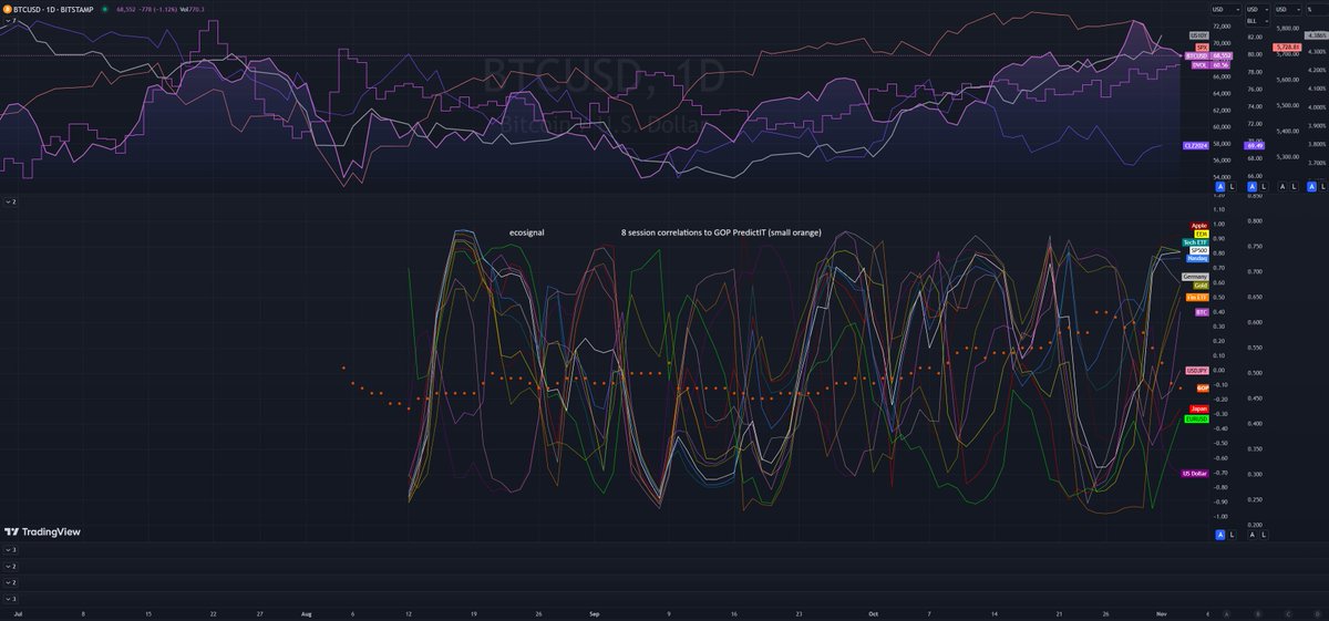 ⥮ econˢᴵᴳᴺᴬᴸ (@ecosignal) on Twitter photo <a href="/fxevolution/">fxevolution</a> Major Asset & Indices correlation to <a href="/PredictIt/">PI</a> GOP odds🔸(Large lower panel 5 & 8 session correlations)
Now what to do with it?🫣Upper panel for reference.
Inspired by <a href="/LarryBermanETF/">Larry Berman</a> <a href="/mikepsilva/">Figuring Out Money</a> <a href="/MichaelMOTTCM/">Michael J. Kramer</a> <a href="/RiskReversal/">RiskReversal Media</a> <a href="/Mayhem4Markets/">Markets & Mayhem 🤖</a> <a href="/fxevolution/">fxevolution</a> Major Asset & Indices correlation to <a href="/PredictIt/">PI</a> GOP odds🔸(Large lower panel 5 & 8 session correlations)
Now what to do with it?🫣Upper panel for reference.
Inspired by <a href="/LarryBermanETF/">Larry Berman</a> <a href="/mikepsilva/">Figuring Out Money</a> <a href="/MichaelMOTTCM/">Michael J. Kramer</a> <a href="/RiskReversal/">RiskReversal Media</a> <a href="/Mayhem4Markets/">Markets & Mayhem 🤖</a>