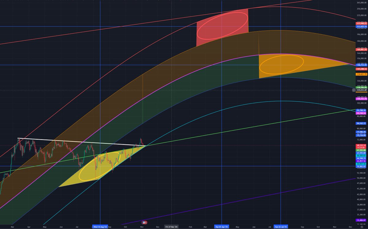 #Bitcoin  kissing goodbye to the yellow "no miss" zone 👋  
Ready to depart to the Next targets: 
🔴 $211k (Apr 1, '25)  
🔶 $147k (Jul 22, '25)  
#BTC