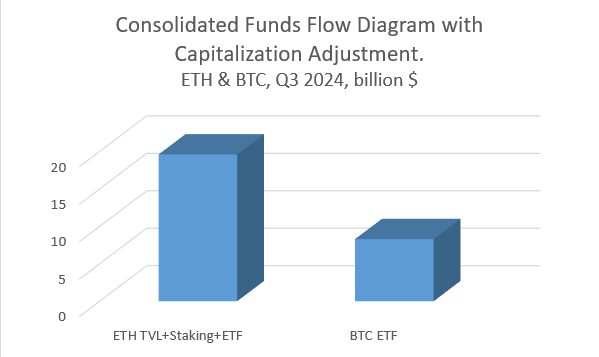 ✔️ During Q3, TVL in ETH increased by 1 million ETH (from 18 million to 19 million), amounting to $2.7 billion. 
✔️ ETH #Staking: +0.8 million ETH or +$2.16 billion. 
✔️ #ETHETF: -$0.5 billion. 
✔️ #BTCETF: +$8.3 billion.

#BitcoinETF #Bitcoin #Ethereum