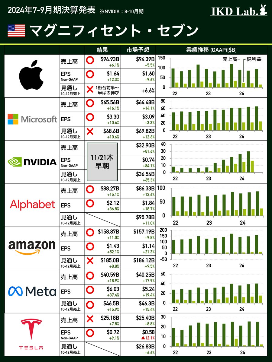 sikeda23's tweet photo. 🇺🇸ビッグテック決算まとめ
先週に大方出揃ったビッグテック決算を表にまとめました✍️エヌビディアは後日取りあげます

noteでは各社クラウド事業や設備投資の動向、アップルの課題など各企業決算の見どころを整理しました
↓↓
https://t.co/xncJEA5Q8q
ビッグテック決算まとめ（24年7-9月期） https://t.co/ssR9KBM9x7