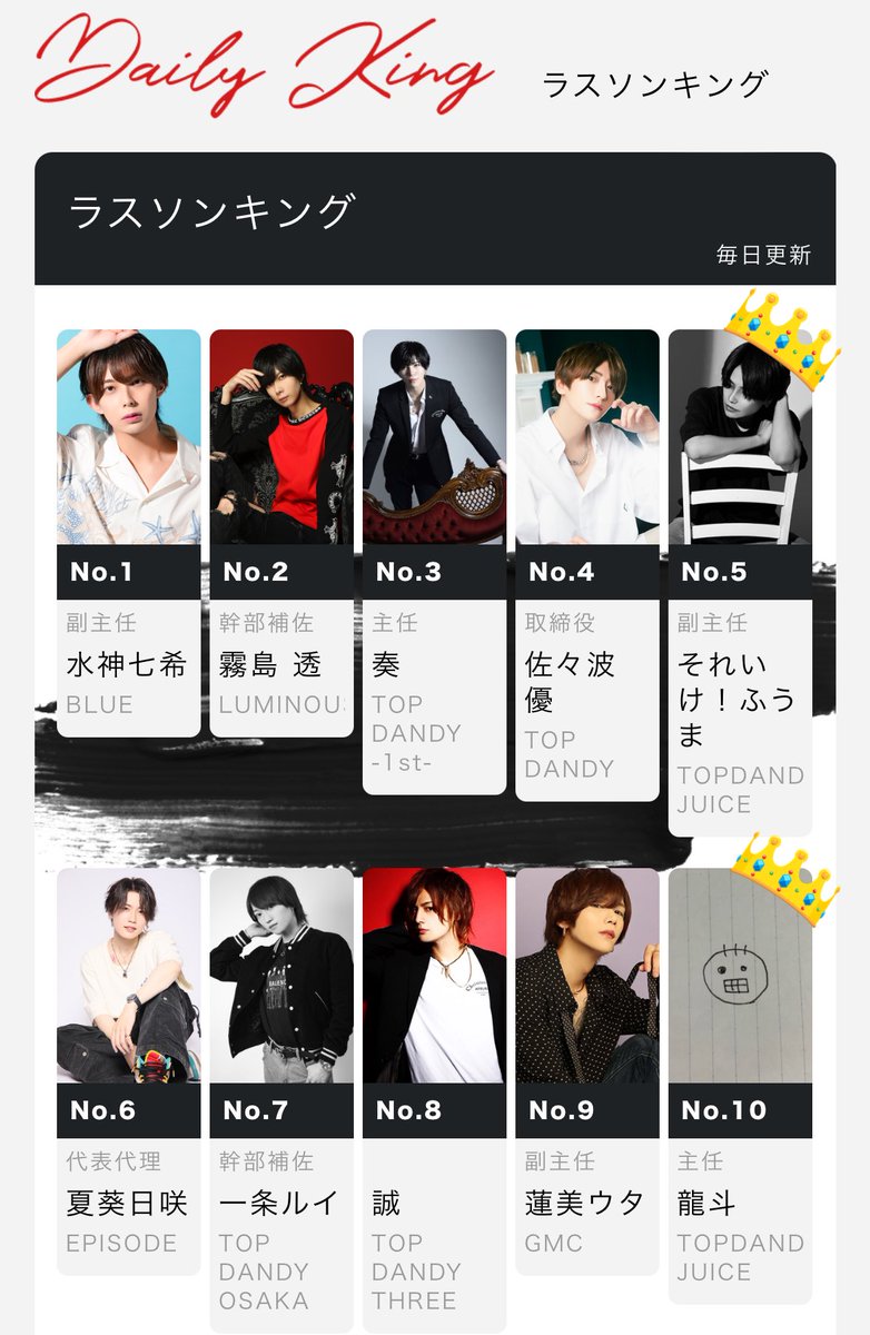 td_juice's tweet photo. なんとなんと‼️
TOPDANDYJUICEより
グルダン1500人以上の中から
TOP10にランクイン🍾

No.5✨️
副主任/それいけ ふうま!
【@kinchan_416 】

No.10✨️
主任/龍斗

🔴2024年上半期組数No.1
🔴2023年年間売上No.2
🔴2023年年間組数No.1
🔴月間160本over
🔴年間新規指名数No.1
🔴2023年gdサーキットNo.8

#グルダン #グルちょく