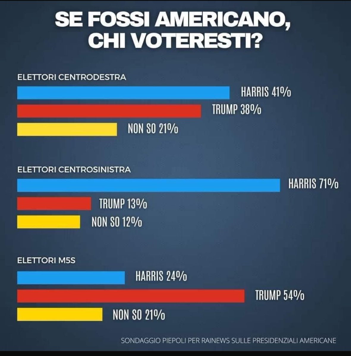 Campo largo  😩
(Sondaggio Piepoli per Rainews)