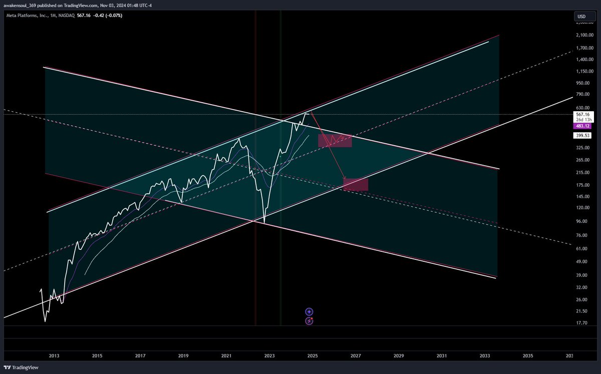 awakensoulslove's tweet photo. My Meta Art $meta #trader #techniacalanalysis #facebook #investor #stockmarket two key reaction zones marked https://t.co/rEICaTiMkP