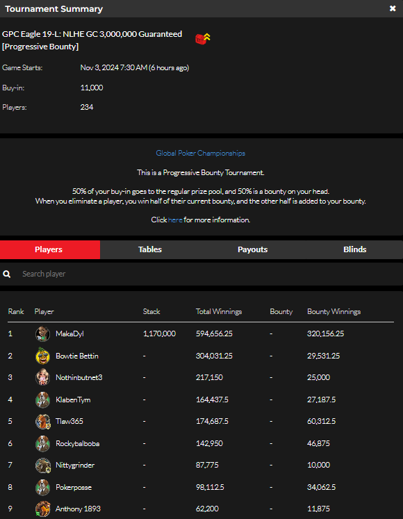 official_glp's tweet photo. #8AGLECUP November 2 NLHE [PROGRESSIVE BOUNTY] RESULTS (GOLD COIN)  #GPCEAGLE #GLOBALPOKER 🦅🏆

https://t.co/b1p2bQSpST https://t.co/hGdnvq5rQU