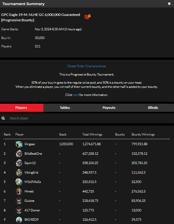 official_glp's tweet photo. #8AGLECUP November 2 NLHE [PROGRESSIVE BOUNTY] RESULTS (GOLD COIN)  #GPCEAGLE #GLOBALPOKER 🦅🏆

https://t.co/b1p2bQSpST https://t.co/hGdnvq5rQU