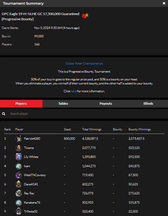 official_glp's tweet photo. #8AGLECUP November 2 NLHE [PROGRESSIVE BOUNTY] RESULTS (GOLD COIN)  #GPCEAGLE #GLOBALPOKER 🦅🏆

https://t.co/b1p2bQSpST https://t.co/hGdnvq5rQU