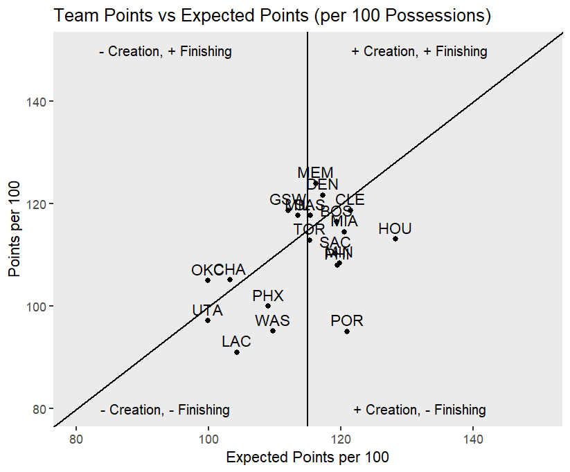 3BatterMin's tweet photo. Finishing chart for Saturday #NBA games.

Utah Jazz struggle once again.

Rockets continue to create high percentage looks, but the Warriors stay hot shooting the ball.

OKC continues to contest and defend shots at a high clip. https://t.co/sOSQqtCVn5
