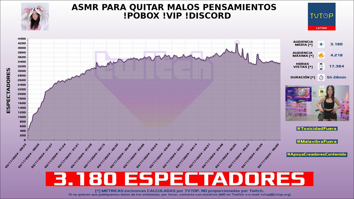 tvtop_es's tweet photo. ¡Emisiones finalizadas! Nuestros datos (media/peak) 🧐 :
🥇 🇨🇺 #Staryuuki 🐰❤️ > 3.2K/4.2K
🥈 🇵🇪 #CristoRata 🐀 > 3.0K/4.0K
🥉 🇵🇪 #Luay 🎮🔥 > 2.7K/3.3K
4⃣ 🇪🇸 #Polispol 🎥🎮 > 1.4K/1.8K
#JustChatting #ChatRoulette #FreeFire #PopcornFever https://t.co/NUsqCsY5LN
