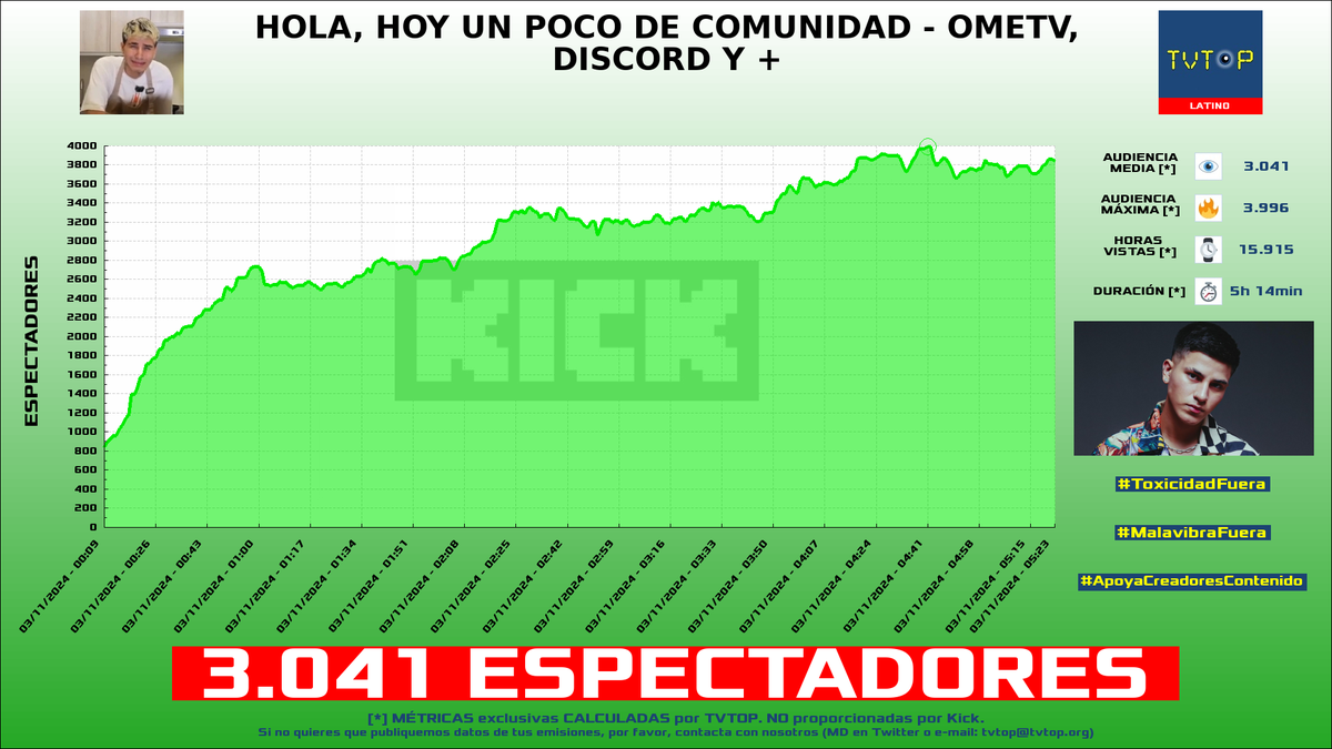 tvtop_es's tweet photo. ¡Emisiones finalizadas! Nuestros datos (media/peak) 🧐 :
🥇 🇨🇺 #Staryuuki 🐰❤️ > 3.2K/4.2K
🥈 🇵🇪 #CristoRata 🐀 > 3.0K/4.0K
🥉 🇵🇪 #Luay 🎮🔥 > 2.7K/3.3K
4⃣ 🇪🇸 #Polispol 🎥🎮 > 1.4K/1.8K
#JustChatting #ChatRoulette #FreeFire #PopcornFever https://t.co/NUsqCsY5LN