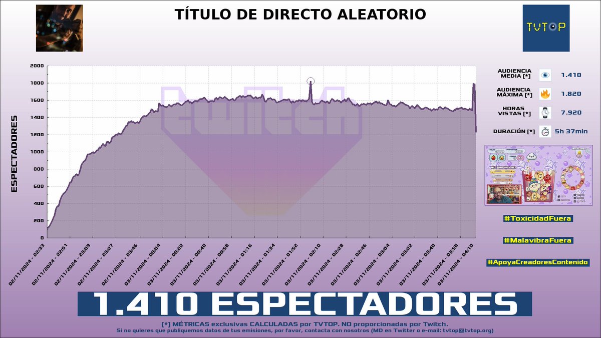 tvtop_es's tweet photo. ¡Emisiones finalizadas! Nuestros datos (media/peak) 🧐 :
🥇 🇨🇺 #Staryuuki 🐰❤️ > 3.2K/4.2K
🥈 🇵🇪 #CristoRata 🐀 > 3.0K/4.0K
🥉 🇵🇪 #Luay 🎮🔥 > 2.7K/3.3K
4⃣ 🇪🇸 #Polispol 🎥🎮 > 1.4K/1.8K
#JustChatting #ChatRoulette #FreeFire #PopcornFever https://t.co/NUsqCsY5LN