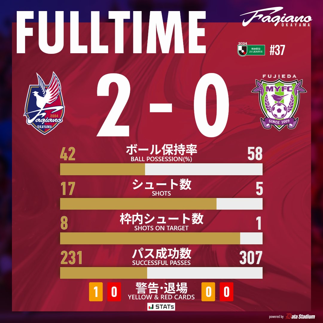 fagiano_koho's tweet photo. 試合終了

🏆明治安田J2リーグ 第37節
#ファジアーノ岡山 2-0 #藤枝MYFC
67分 岩渕弘人
70分 田部井涼

各地からチームを応援していただき、ありがとうございました。 https://t.co/muUgLHzMrd