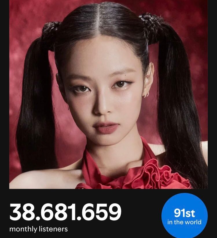 Koreantal's tweet photo. With 38,681,659 monthly Spotify listeners (+185,765), #JENNIE has achieved a new high that no other female K-Pop artist has ever achieved. https://t.co/wY2ZAETIit