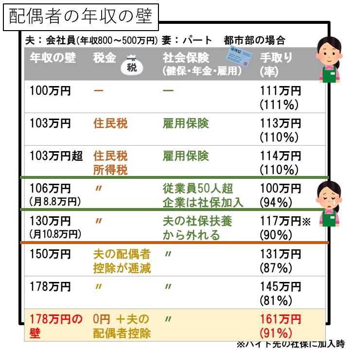 kaikeishi1's tweet photo. 国民民主党公約の「年収103万円の壁」の引き上げ案。

各マスコミの報道を見ても、社会保険料や扶養する側の配偶者控除・扶養控除等を考慮した試算が中々見当たりませんでした‥‥

なので、自分で一日かけて試算し、動画で発表しました。

『【超緊急検証！】年収103万円の壁 撤廃
マスコミが公表しない社会保険含む本当の手取り率が判明
【国民民主党/パート主婦･バイト扶養･学生/配偶者控除/106万円･130万円の壁/わかりやすく･見直し2024】』
https://t.co/Utp9CrM9LJ