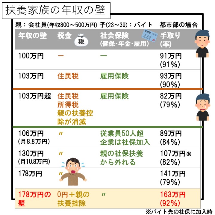 国民民主党公約の「年収103万円の壁」の引き上げ案。

各マスコミの報道を見ても、社会保険料や扶養する側の配偶者控除・扶養控除等を考慮した試算が中々見当たりませんでした‥‥

なので、自分で一日かけて試算し、動画で発表しました。

『【超緊急検証！】年収103万円の壁 撤廃