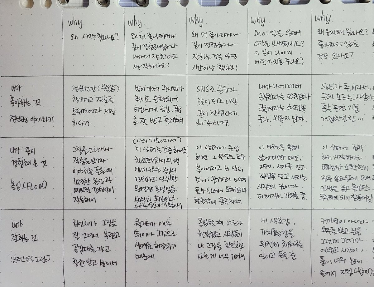 Defaxine's tweet photo. 템플릿 적용해서 내가 좋아하는 것, 깊이 경험해본 것, 잘 하는 것에 대해 숙고해봤다. https://t.co/lJzapFD5Lb