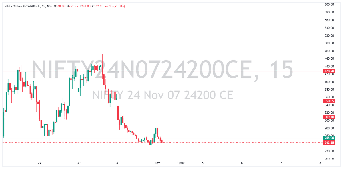 Intraday_Trad3r's tweet photo. 🚨NIFTY50 Index: Awaiting a Breakout or Breakdown
👉Based on price action levels , Index & option chart @ 4/11/2024
#NIFTY50 #StockMarket #TechnicalAnalysis #ResistanceAndSupport #MarketVolatility #TradingStrategy #NSE #IndexAnalysis #NIFTYOptions #NIFTYCall #24700CE #MarketWatch #ResistanceLevels #StockMarketAnalysis #TradingTomorrow #NSEOptions #FinancialMarkets #NIFTYBreakout