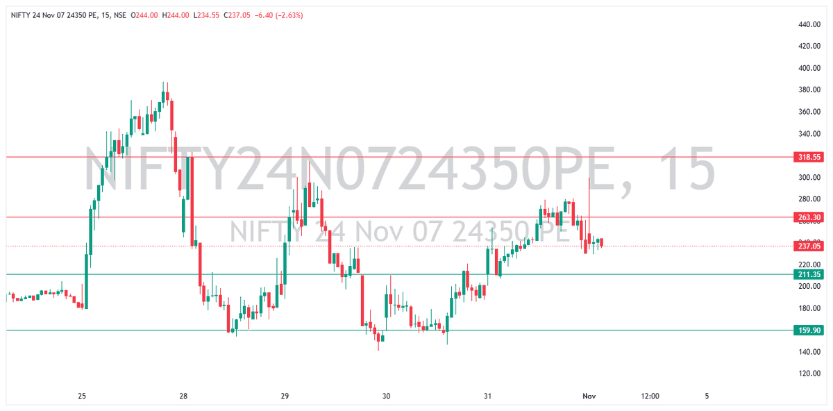 Intraday_Trad3r's tweet photo. 🚨NIFTY50 Index: Awaiting a Breakout or Breakdown
👉Based on price action levels , Index & option chart @ 4/11/2024
#NIFTY50 #StockMarket #TechnicalAnalysis #ResistanceAndSupport #MarketVolatility #TradingStrategy #NSE #IndexAnalysis #NIFTYOptions #NIFTYCall #24700CE #MarketWatch #ResistanceLevels #StockMarketAnalysis #TradingTomorrow #NSEOptions #FinancialMarkets #NIFTYBreakout