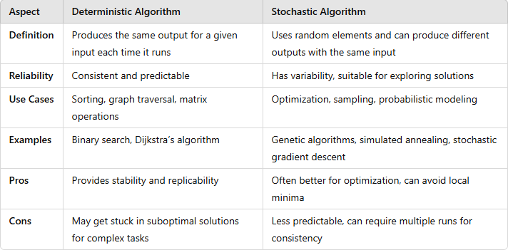Rahul_Chouhan's tweet image. Machine Learning basics!
Deterministic Algorithms vs Stochastic Algorithms
#pythonlearning #Python #machine_learning #programming #Algorithms #AI