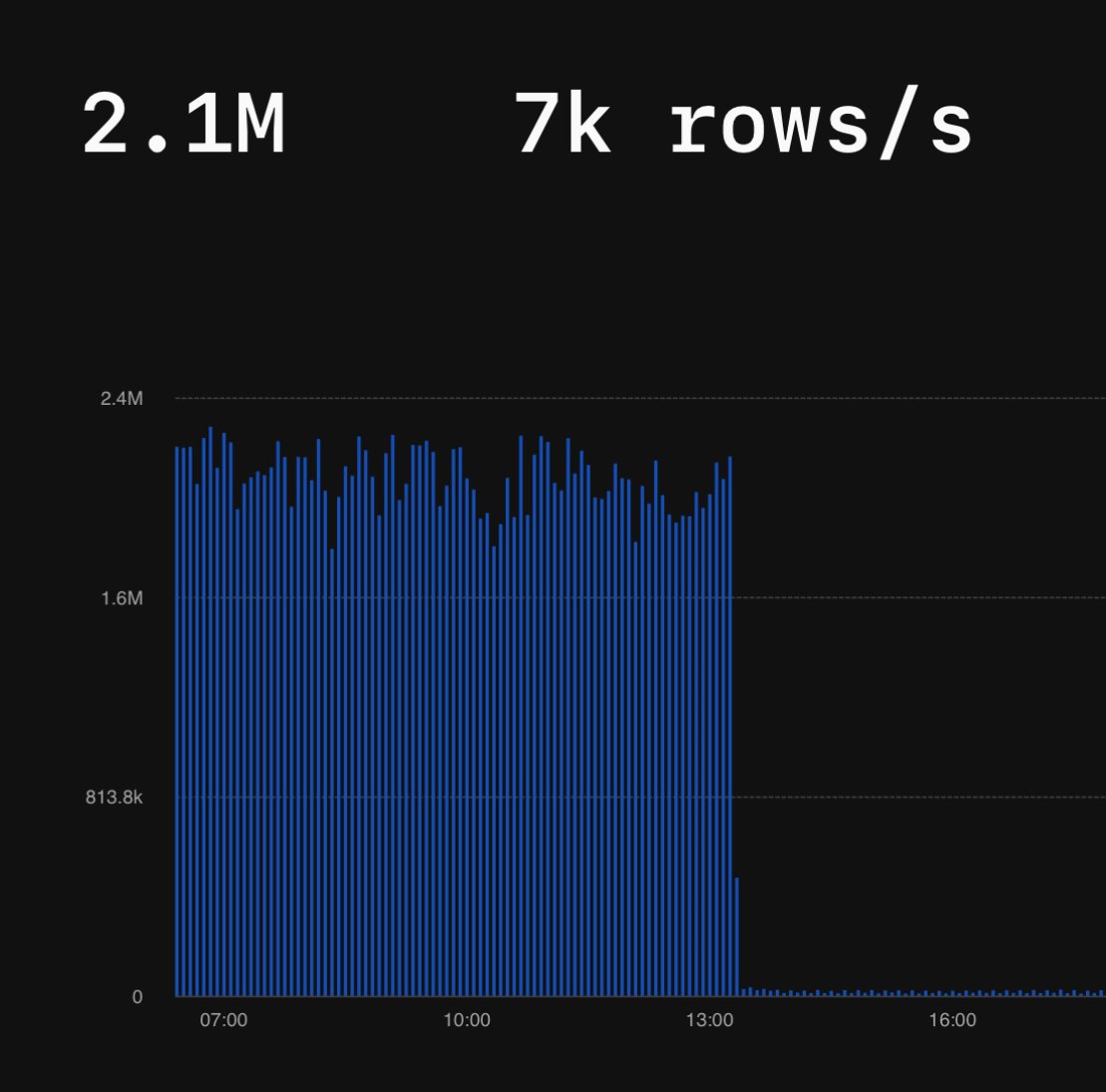 Love it how easy it’s to see the impact of adding an index on PlanetScale.

From 7k rows/s to 10 rows/s  💪

I don’t remember any other managed DB having this many insights
