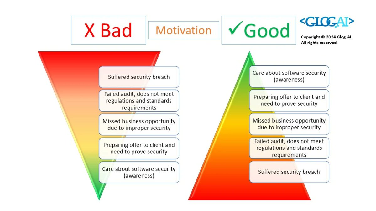 Glog_AI's tweet photo. Do not wait security breach to happen. Be proactive, make your code more secure during design and development. Contact us to learn how.
#software #security https://t.co/7kXrrHHDeE https://t.co/UlmifQLAMA