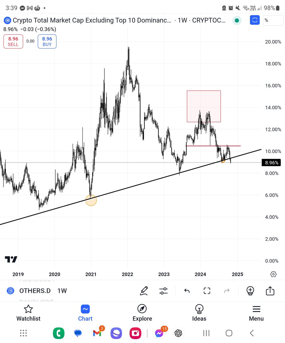 ASX__Trader's tweet photo. My Crypto Story: Lessons from 2017

A lot of people don’t know my story with crypto back in 2017. I made six figures during the bull market—only to give it all back. The hardest part? I saw the market turning at the end of December, early January, but ignored my own analysis. Instead, I got swept up in the YouTube hype: everyone was saying it was going to the moon, with reasons like CME futures and institutional money etc

After losing it all in 2018, I promised myself I’d never let that happen again. Through the bear market, I studied relentlessly to truly understand crypto and how it moves. That work paid off in December 2018, when I bought the low on Bitcoin and scooped up assets like Matic under a cent, Cardano under 3c, and Polkadot at $2. The next bull market, I was ready, and it made all the difference.

The reason I’m sharing this? Don’t follow the hype on social media. Many people there get paid to shill. Follow the data. Back in 2018, the data told me to buy when everyone was bearish. In November 2021, when people were screaming Bitcoin to $100k, the data said otherwise.

If altcoins are ready for another moonshot, these key charts wouldn’t still be in a downtrend. Until that reverses, altcoins are not bullish. Things might change, but for now, the data says they’re bearish. Trust the data, not the noise.

OTHERS.D - WEEKLY - losing long term trend support and in bearish market structure.  Would need to bounce back early this week.

OTHERS - DAILY - just broke major support and in a downtrend after a 3 wave move.  Would need to reverse early on in the week also. 

Yes, it’s possible we could enter a bull market, but don’t just guess or chase the hype. Too many get caught up in the excitement, only to end up wrecked. Let the data show you if we’re truly in a bull market. Follow the unemotional data—not the noise.