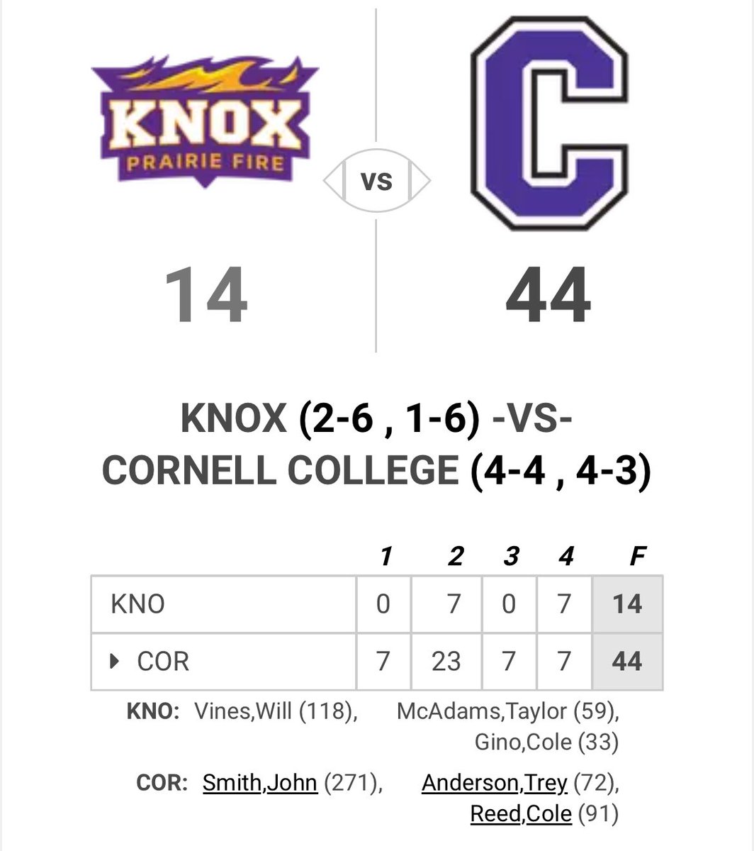 TheScrimmage's tweet photo. Aberdeen alum Trey Anderson led his team in rushing today with 72 yards on just six carries. Trey helped lead Cornell College to a blowout win over Knox College. https://t.co/L8cwibEPqG