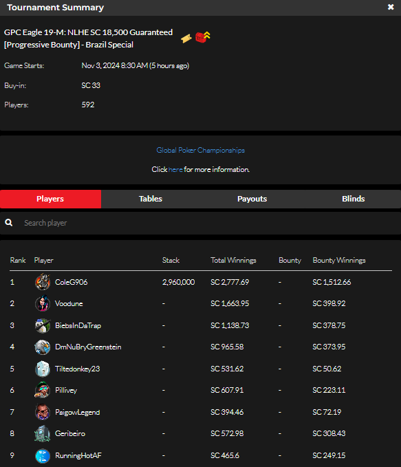 official_glp's tweet photo. #8AGLECUP November 2 NLHE [PROGRESSIVE BOUNTY] RESULTS (SWEEPS COIN)  #GPCEAGLE #GLOBALPOKER 🦅🏆

https://t.co/b1p2bQSpST https://t.co/Ph0K4u4hVV