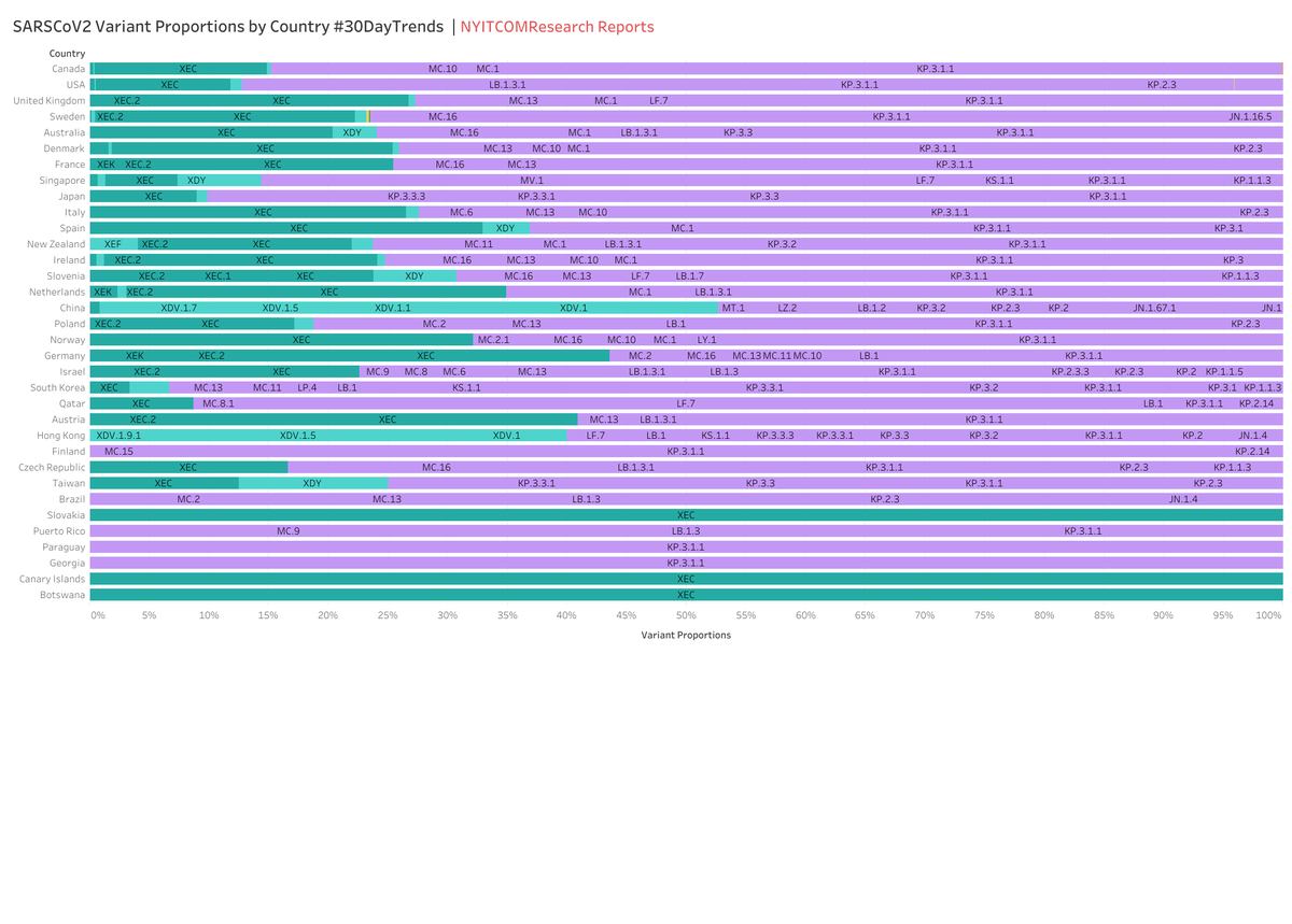 RajlabN's tweet photo. @GISAID #SARSCoV2 #VariantProportions #30DayTrends - #Global (by country)
XEC* is clearly making its presence known in several countries!
https://t.co/wZLRCCUiws
4/n https://t.co/CIDVLITCQO