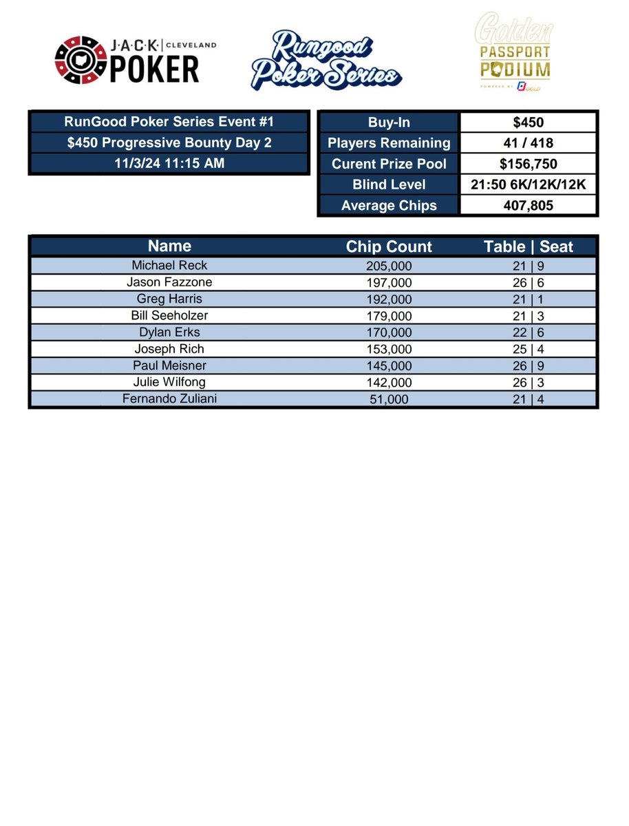 Joe_Schepis's tweet photo. The @RGPokerSeries $450 Progressive Bounty at @JACKClePoker @JACKCleCasino drew 418 entries creating a prize pool of $156,750! 41 Players advanced to Day 2 with Bobby Noel bagging up the largest stack on Day 1C with 909,000. Day 2 players have locked up $725 with $29,255 up top! https://t.co/g7OaamDkSO