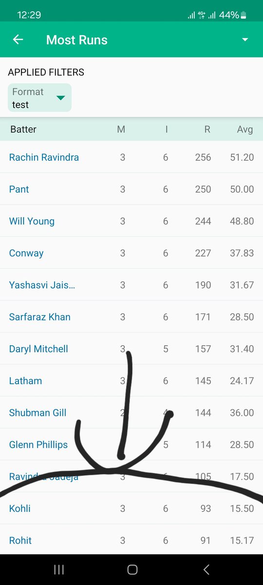 akshayLFC_'s tweet photo. Ro-ko fans should look at the below stats for a home series before hating unnecessarily on Dhoni https://t.co/leJSvdIW2u