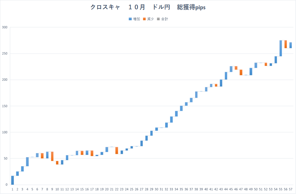 underson_____'s tweet photo. #クロスキャ
シンプルで楽しい✨

10月結果
38勝11負8分　+271.4p

一番多いのはテコＷで、そこに200Wや200ネックが重なると期待値大！

右山が大きいＷは、三尊を作るため一度返されることが多かったのでセカンドブレイク狙いもありかな？

15～17時は欧州カウンターで期待値低いので注意！！ https://t.co/UzAbkv0sbj