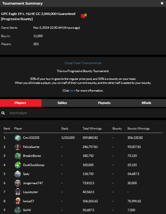 official_glp's tweet photo. #8AGLECUP November 2 NLHE [PROGRESSIVE BOUNTY] RESULTS (GOLD COIN)  #GPCEAGLE #GLOBALPOKER 🦅🏆

https://t.co/b1p2bQSpST https://t.co/hGdnvq5rQU