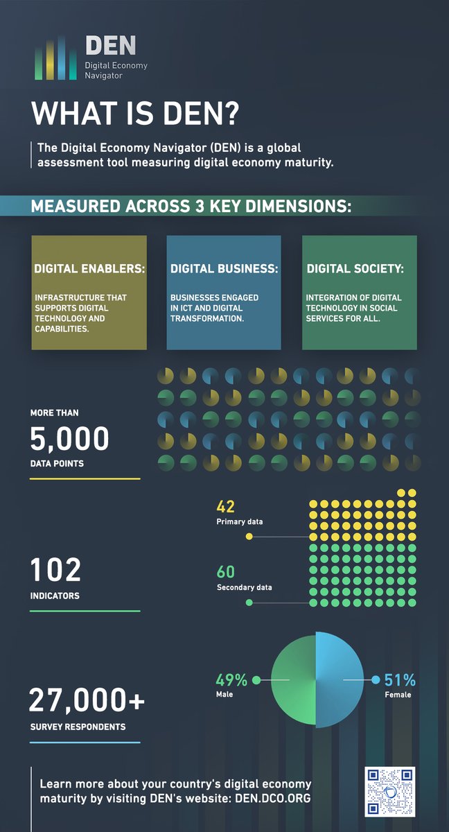 dcorg's tweet photo. Introducing DEN – a guiding tool for nations to assess their standing, analyze their progress, and develop their digital economy maturity.

As the digital economy increasingly influences all aspects of social and economic life, DEN provides critical insights into how effectively countries are leveraging digital technologies for growth and competitiveness.

With 5000+ data points and 102 indicators, the DEN is essential for countries aiming to enhance their digital economy and foster growth.

Learn more at https://t.co/t4Tgzo3OEd.

#Den #DigitalEconomyMaturity #DigitalProsperityForAll