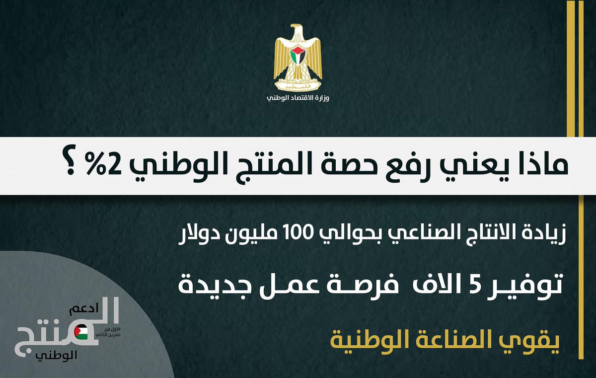 MnePalestine's tweet photo. الاعتماد على منتجاتنا الوطنية
يخلق فرص التشغيل https://t.co/J8wcVfKX7E