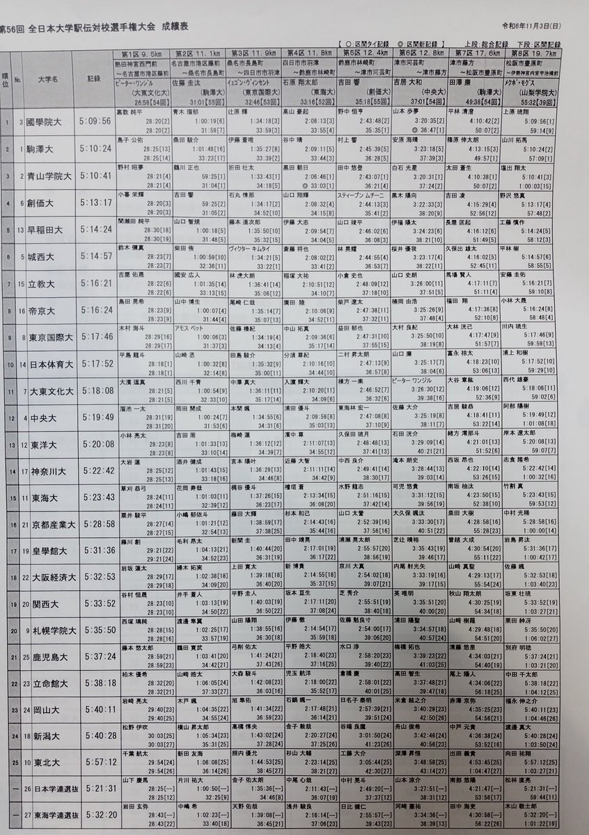 daigaku_ekiden's tweet photo. 【記録】
#全日本大学駅伝 成績表です。
#伊勢で決まる日本一 https://t.co/c1Yb02ihGF