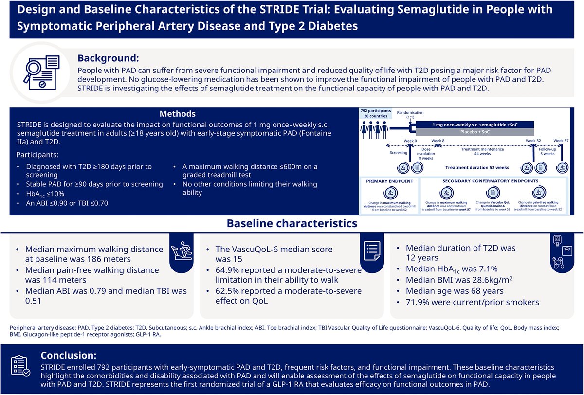 Design and baseline characteristics of the #STRIDE trial evaluating # semaglutide in patients with #PAD and #diabetes, now published in #EHJPharmacotherapy 👉 https://t.co/KaePmO7ZAf @EditorEHJCVP @FeliceGragnano @MattiaGalli10 @escardio