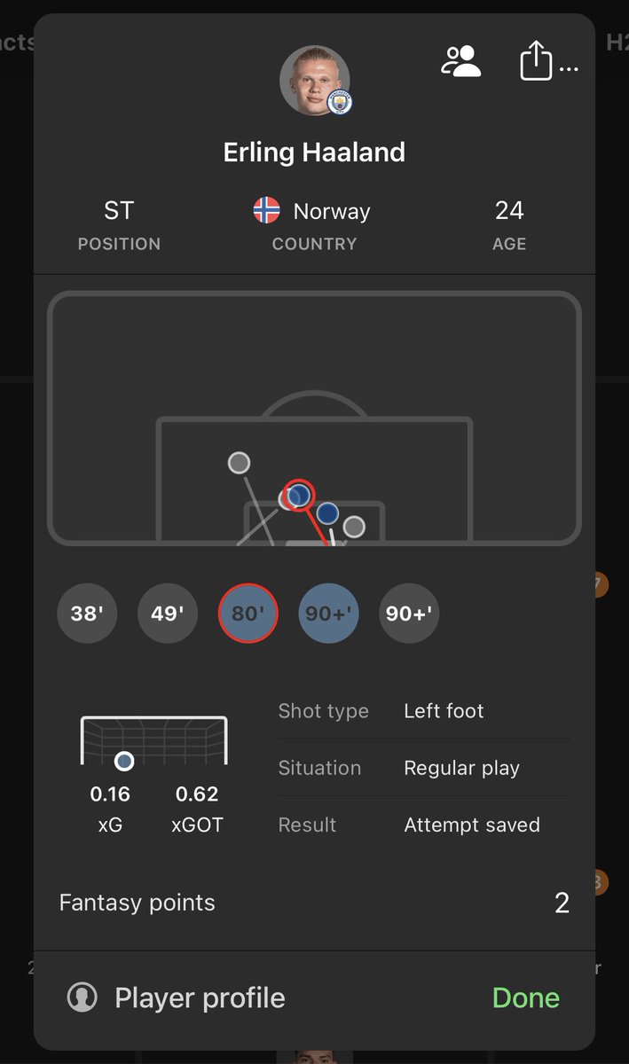 FPL_Lounge's tweet photo. Haaland got decent xG yday (0.9) after 2.3xG last gw

He finished his chances well - improving their probability of going in post-shot (1.44 xGOT)

In the left one, he turned a chance with 21% chance of going in into an 82% chance

He has the highest xG in the league last 6 games https://t.co/CRiIbpRrnN