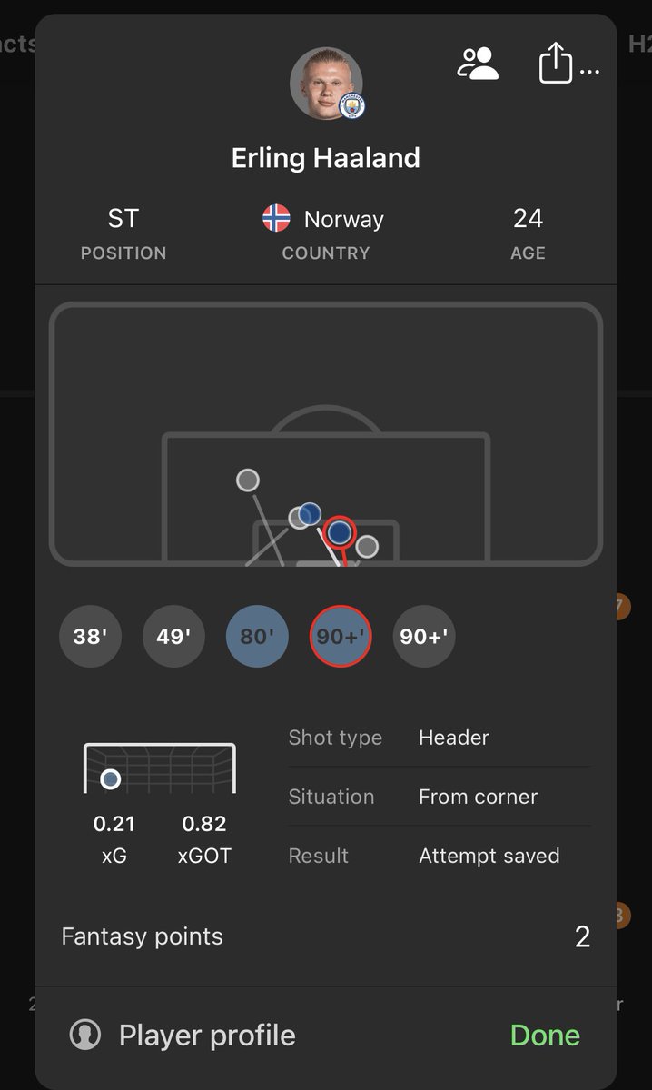 FPL_Lounge's tweet photo. Haaland got decent xG yday (0.9) after 2.3xG last gw

He finished his chances well - improving their probability of going in post-shot (1.44 xGOT)

In the left one, he turned a chance with 21% chance of going in into an 82% chance

He has the highest xG in the league last 6 games https://t.co/CRiIbpRrnN