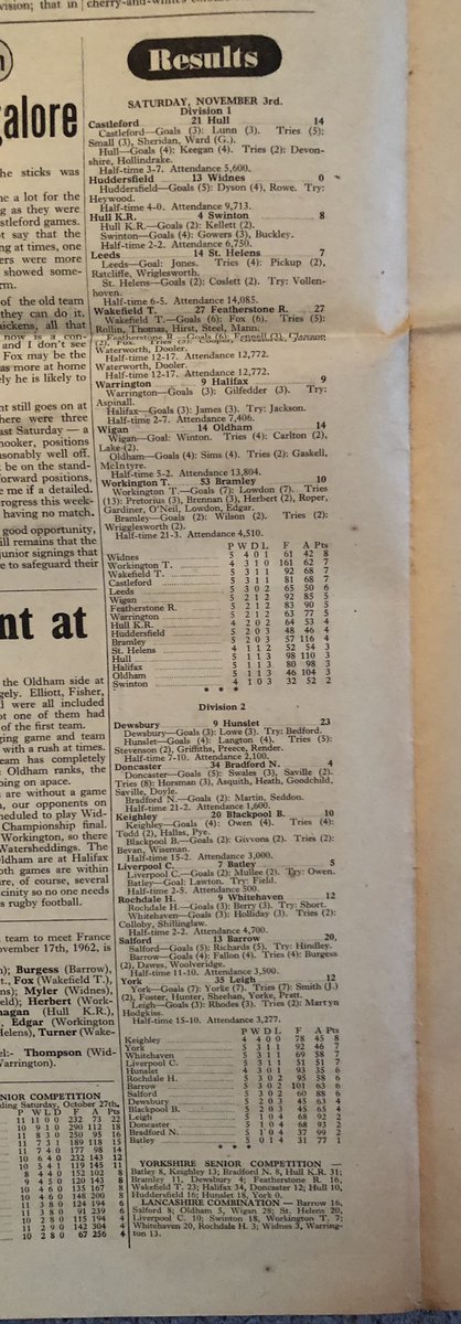 Trinity Heritage (@trinityheritage) on Twitter photo ๐ On This Day in History:
๐๏ธ 3rd November 1962
๐ Wakefield Trinity 27 Featherstone Rovers 27
๐ League
๐จโ๐จโ๐งโ๐ง 12,772 at Belle Vue
Keith Holllidayโs Benefit Game saw an amazing 27-27 draw with Rovers โฆ Ken Rollin, Gerry Mann, Ken Hirst, Tony Thomas & Geoff Steel the home try ๐ On This Day in History:
๐๏ธ 3rd November 1962
๐ Wakefield Trinity 27 Featherstone Rovers 27
๐ League
๐จโ๐จโ๐งโ๐ง 12,772 at Belle Vue
Keith Holllidayโs Benefit Game saw an amazing 27-27 draw with Rovers โฆ Ken Rollin, Gerry Mann, Ken Hirst, Tony Thomas & Geoff Steel the home try