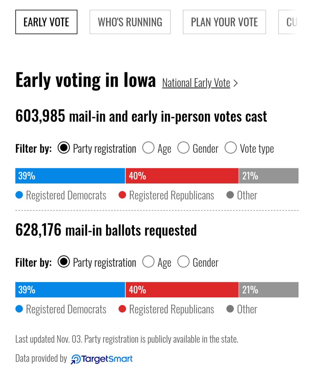 TheWallBank1's tweet photo. @fixnow @RealSKeshel I don't know what you want to call this but it should freak any Republican if it's this close in a ruby red state going into election day. https://t.co/oNFZuu11Mh