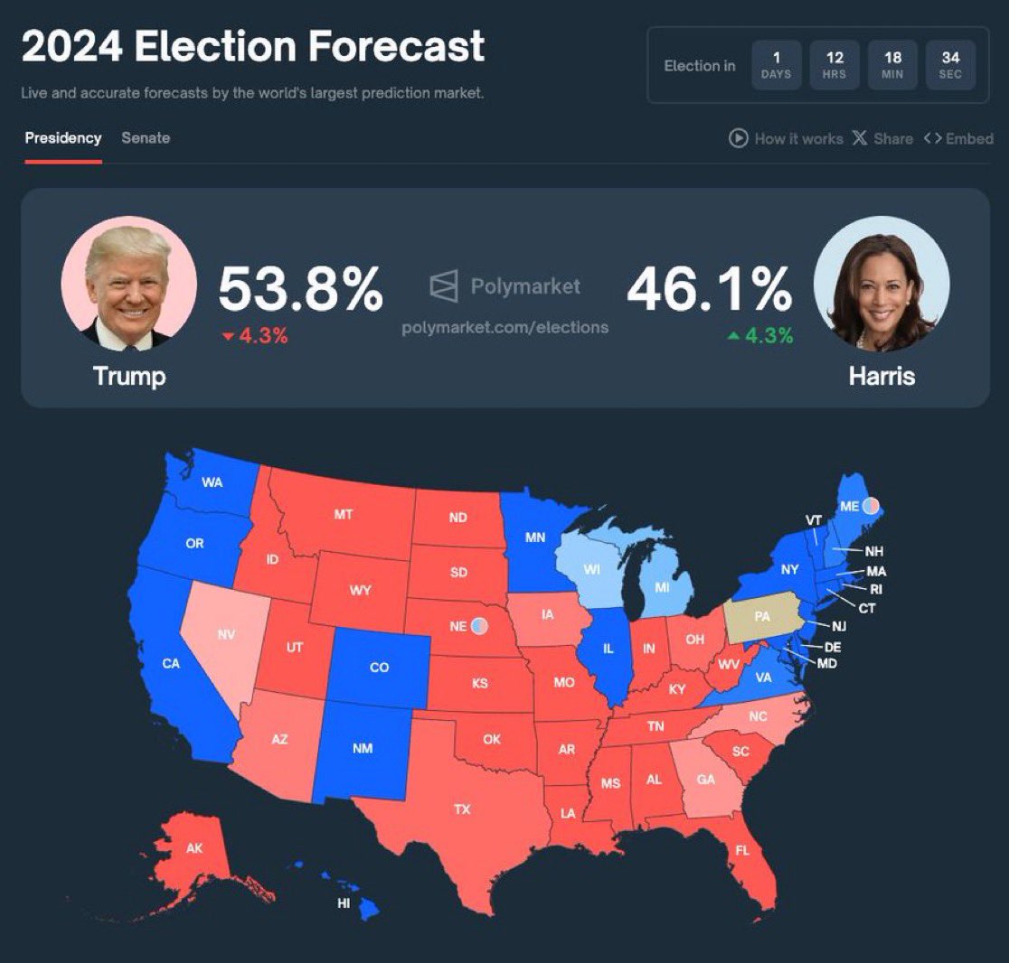 DBozair's tweet photo. Trump’s election odds have dropped to 53.8% of winning the US Presidential election against Harris on Polymarket.
#Trump2024 #trading #ElectDonaldTrump https://t.co/YHqVAqDcHp