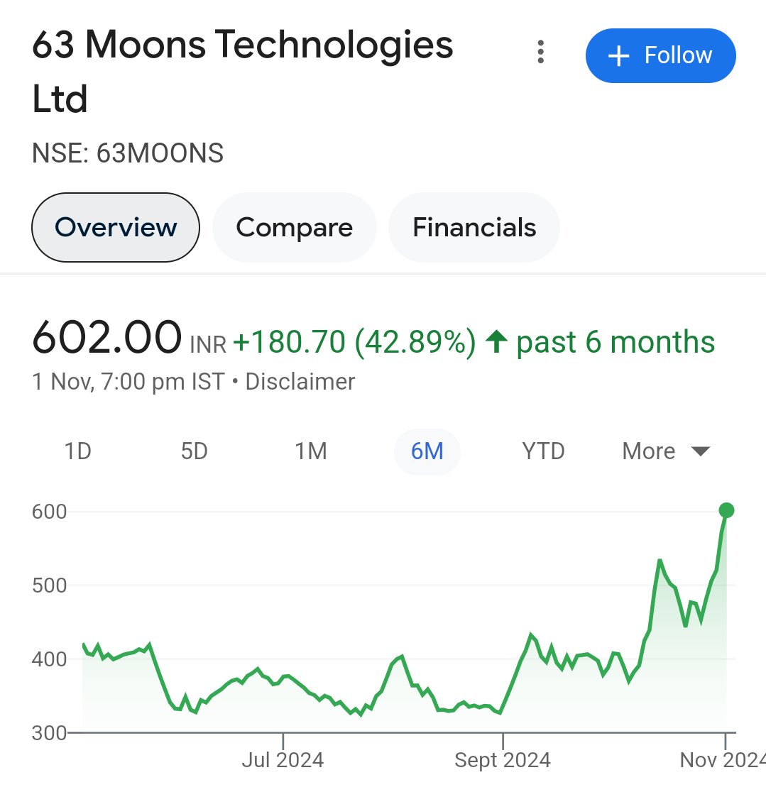 RideMultibagger's tweet photo. #Bingo!! 📈 #63MOONS🙏

🌟View shared at 471 on 16 Oct 2024
🌟check tweet shoot attached
🌟CMP 602
🌟check latest chart below 
🌟ROI : arnd 28% in 1 month

💥Disl : Holding tight

🎯 Don't forget to grab #DIWALEE Offer 

#RMB #Investing #StockMarketindia #ridemultibagger https://t.co/yYw6vp0gL3