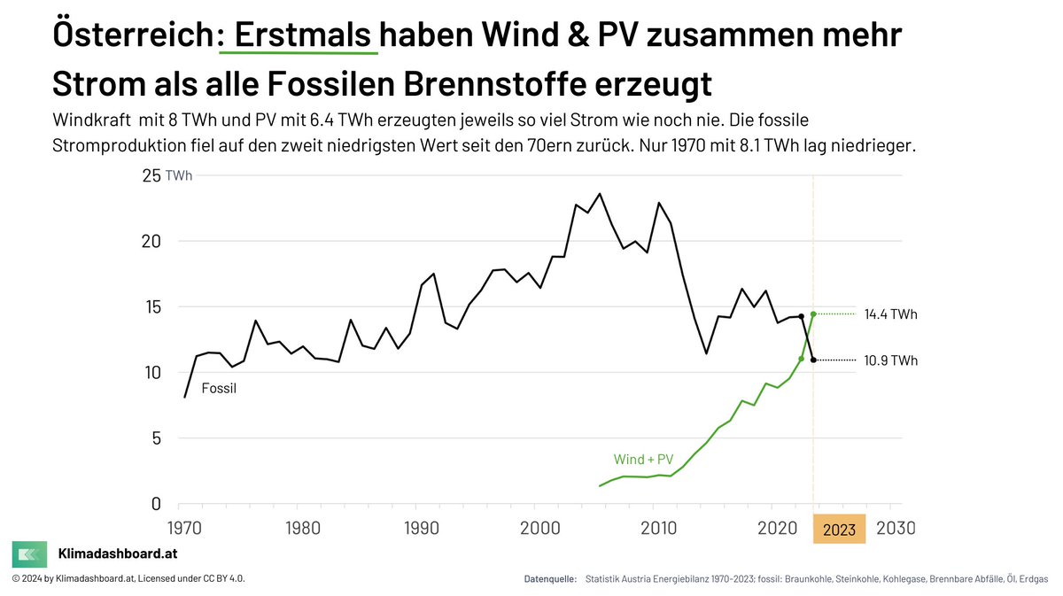 2023 war ein besonderes Jahr in der österreichischen Stromerzeugung! Wind + PV überholen erstmals die Fossilen! Gleichzeitig sinkt die fossile Stromerzeugung in Österreich auf den zweit niedrigsten Wert seit 1970.

(1/3) Weitere Details im Thread.