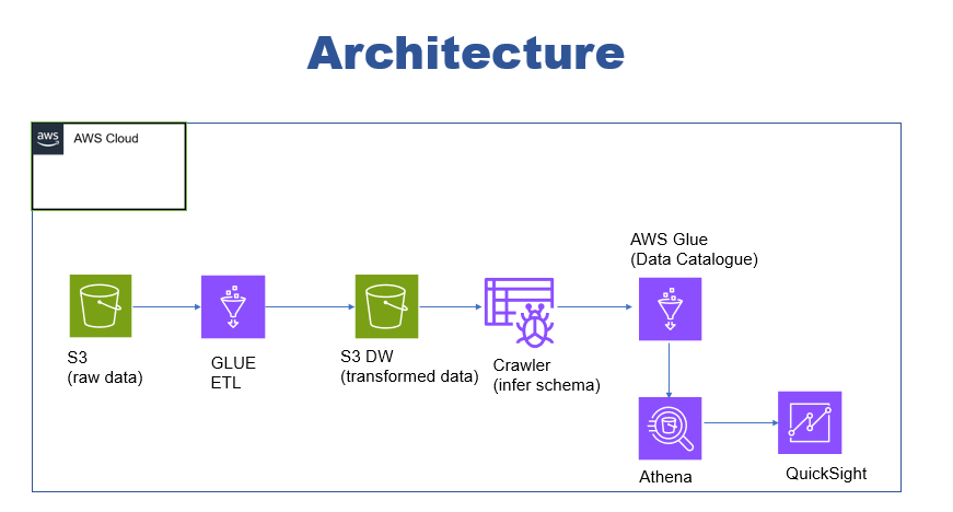 binodkshetry91's tweet photo. Spotify End-To-End Data Engineering Project in AWS Cloud &amp; PySpark.
Kaagle Link for Raw Data : https://t.co/P9ssAkQasH
Transformed Dataset &amp; Project Link: https://t.co/1UOkAlqrZI
hashtag#dataengineering hashtag#dataanalytics hashtag#spotify hashtag#aws hashtag#glue hashtag#athena https://t.co/Le3T1PDkVK