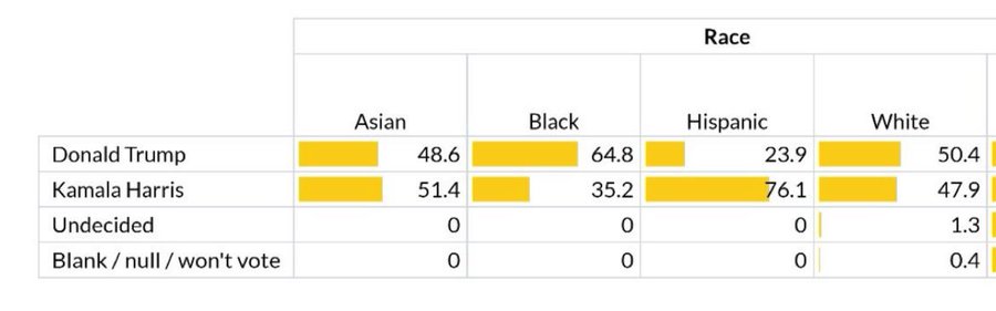 matthoadrobson's tweet photo. @NateSilver538 How can you treat atlas as a real pollster with these cross tabs? https://t.co/zc64iElrOi