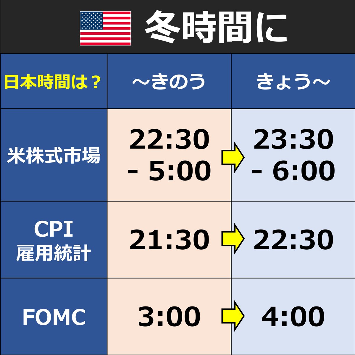 🇺🇸 冬時間に きょう11/3、アメリカで夏時間が終わり、標準時間（冬時間）に切り替わりました。 日本との時差は「-13時間」から「-14時間」に。  マーケット関連でいうと、👇表のようになります。 私はどちらかというと、夏時間の方が仕事がしやすいです。 みなさんは ...