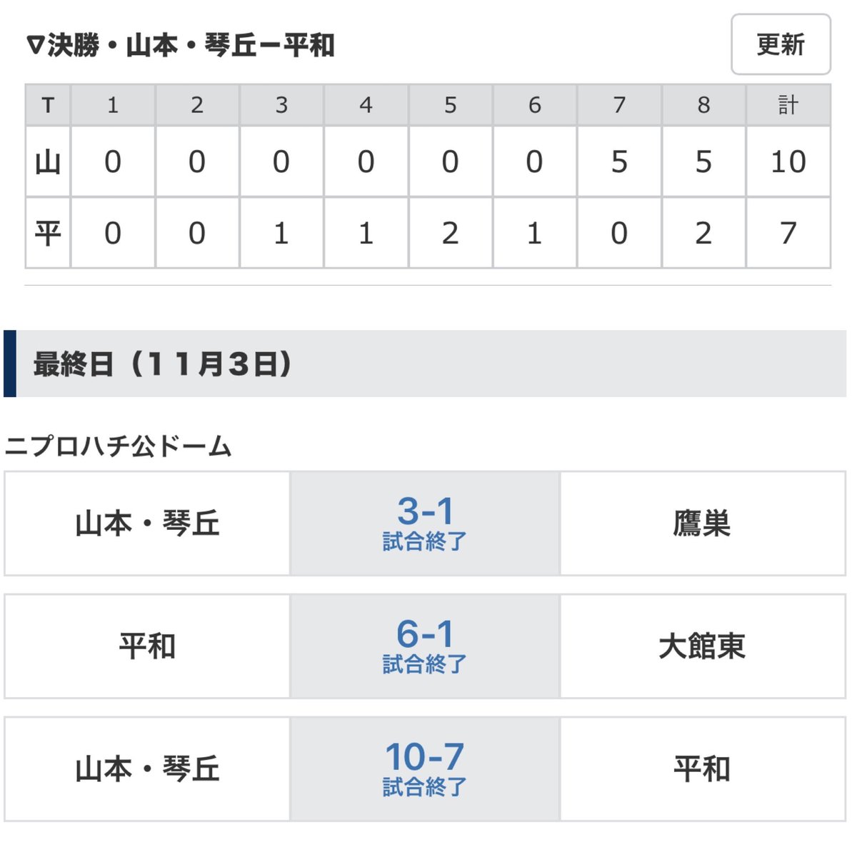2106noshiro's tweet photo. 試合日程・結果：県中学校秋季野球2024
決勝
山本・琴丘 10-7 平和
延長8回タイブレーク
秋田魁新報電子版 https://t.co/hGcRzmOr0G https://t.co/KljKs5cX68